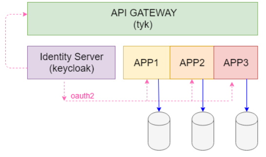 Architettura Api gateway per l'esposizione di microservizi integrati tramite Oaut2