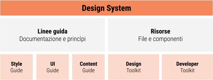 design-system-cosa-è
