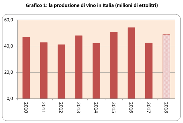 produzione vino italia