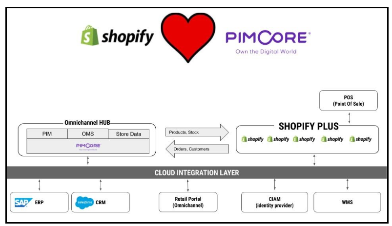 sintra eu Shopify loves Pimcore Gestire le vendite Ecommerce con Shopify e Pimcore Sistema-Omnichannel-HUB